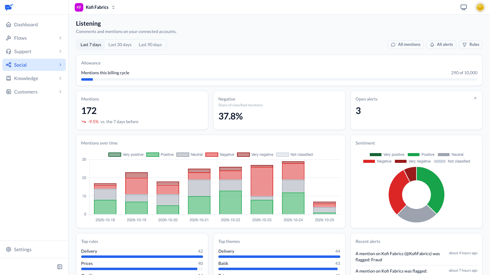 The Listening dashboard: 170 mentions in the last 7 days, over a third of them negative, a chart of mentions per day by sentiment, and recent alerts flagged as fraud and a complaint