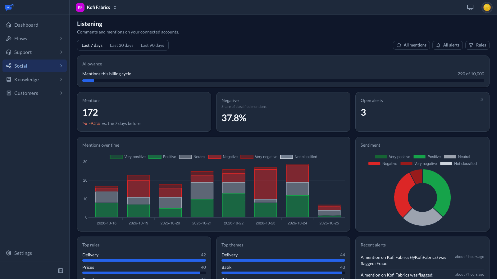 The Listening dashboard: 170 mentions in the last 7 days, over a third of them negative, a chart of mentions per day by sentiment, and recent alerts flagged as fraud and a complaint