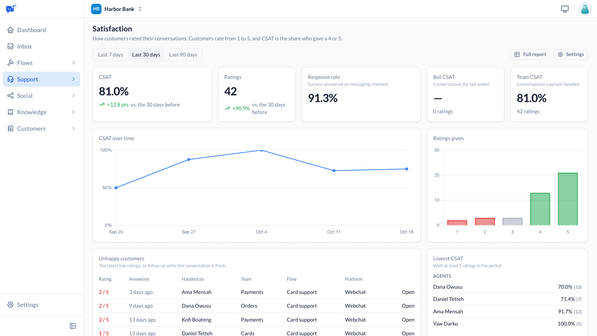 The customer satisfaction overview for the last 30 days: CSAT, ratings, response rate, CSAT over time, ratings from 1 to 5, the latest unhappy customers and the agents with the lowest scores