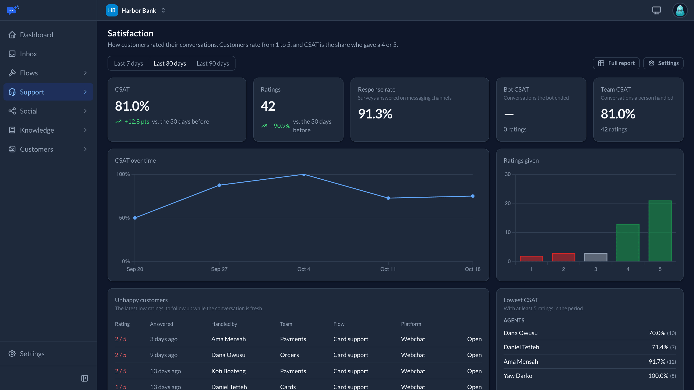 The customer satisfaction overview for the last 30 days: CSAT, ratings, response rate, CSAT over time, ratings from 1 to 5, the latest unhappy customers and the agents with the lowest scores